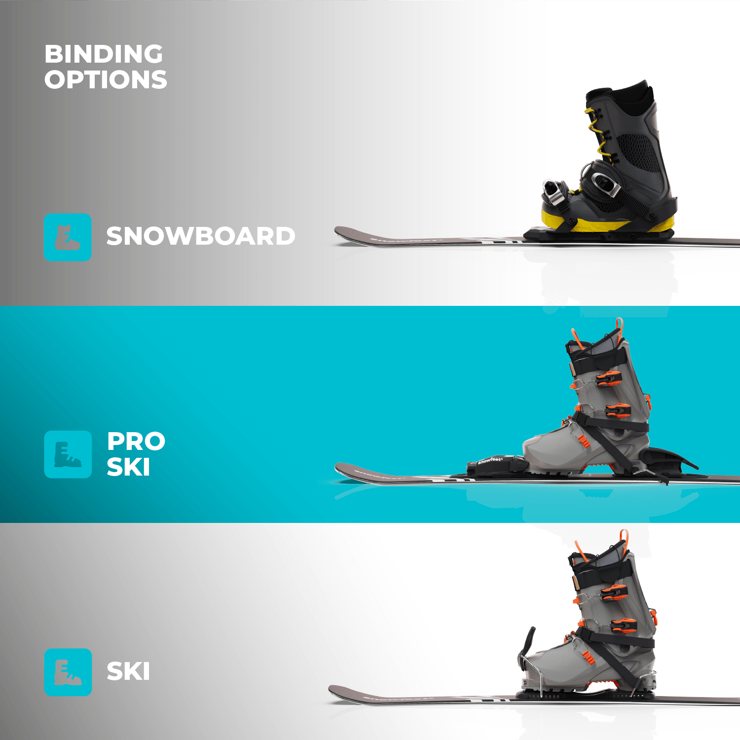 Three pairs of ski boots on skis with 'Snowboard', 'Pro Ski', and 'Ski' labels. Snowfeet Skiblades 65 CM Binding Options.